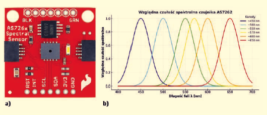 Nowoczesne czujniki spektrometryczne w analizie kolorymetrycznej wody. Część 1 Charakterystyka techniczna i aplikacyjna