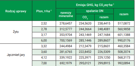 Emisje gazów cieplarnianych i amoniaku w modelowych technologiach uprawy zbóż jarych i ozimych – kontynuacja badań
