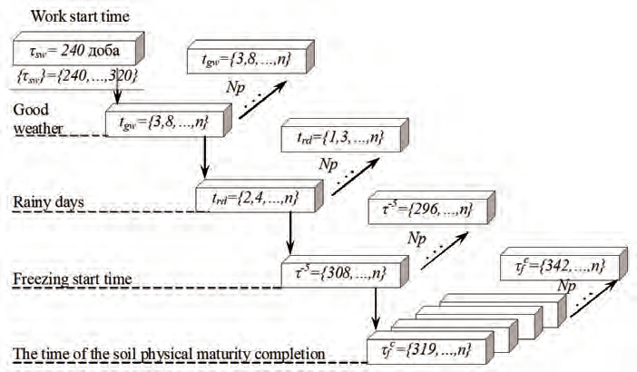 Zastosowanie technologii informatycznych i metod statystycznego modelowania symulacyjnego dla systemów technologicznych zbioru buraków cukrowych